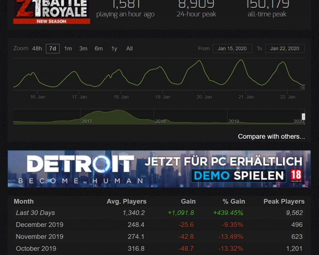 z1-steamcharts "class =" lazy lazy-hidden wp-image-463128 "srcset =" http://dlprivateserver.com/wp-content/uploads/2020/01/1579727630_596_Nuevos-estudios-y-MMO-para-equipos-de-DCUO-Everquest-Planetside.jpg 1024w, https: / /images.mein-mmo.de/medien/2020/01/z1-steamcharts-300x240.jpg 300w, https://images.mein-mmo.de/medien/2020/01/z1-steamcharts-150x120.jpg 150w , https://images.mein-mmo.de/medien/2020/01/z1-steamcharts-768x615.jpg 768w, https://images.mein-mmo.de/medien/2020/01/z1-steamcharts- 100x80.jpg 100w, https://images.mein-mmo.de/medien/2020/01/z1-steamcharts.jpg 1148w "data-lazy-tamaños =" (ancho máximo: 1024px) 100vw, 1024px "> Z1 Actualmente está experimentando un repunte en Steam. Fuente: Steamcharts

<h2>¿Qué hay de H1Z1?</h2>
<p><strong>Esto es sorprendente:</strong> No se sabe nada sobre H1Z1, en realidad fue "Z1 Royale", el último gran éxito de Daybreak Games, que fue el tirador Battle Royale antes de PUBG y más tarde apareció Fortnite.</p>
<p>En Z1, los fanáticos ahora están preocupados por lo que sucederá con su juego, especialmente porque Z1 ha visto recientemente un repunte en Steam después de que parecía muerto.</p>
<h2>El futuro parecía brillante en 2015, no así en 2020</h2>
<p><strong>Eso está detrás de esto: </strong>Los últimos 5 años han sido difíciles para Daybreak Games, pero mirando hacia atrás al comienzo de este período de 5 años, parecía sorprendentemente bueno.</p>
<p>Daybreak Games de alguna manera alcanzó el oro con H1Z1 y en realidad estaba en la cima de la exageración de Battle Royale. H1Z1 Battle Royale, desarrollado por "PlayerUnknown", explotó en Steam en su día. </p>
<p>El entonces jefe del estudio, John Smedley, ya había reconocido las tendencias en 2014 que florecieron a partir de 2016. Pero Daybreak no pudo mantener esa ventaja. Su juego fue reemplazado por PUBG y nuevamente en 2018 por Fortnite.</p>
<p>Hace 5 años, Daybreak Games también fue la gran esperanza de MMORPG en Occidente. Aquí es donde debe surgir el futuro, la "próxima generación" de PC-MMORPG. Pero Everquest Next, que los fanáticos de MMORPG esperaban ansiosamente, se suspendió en 2016. Mientras tanto, se supone que muchos de los antiguos desarrolladores de MMORPG están trabajando en Ashes of Creations, que se ven a sí mismos como sucesores en espíritu.</p>
<p>    <img decoding=