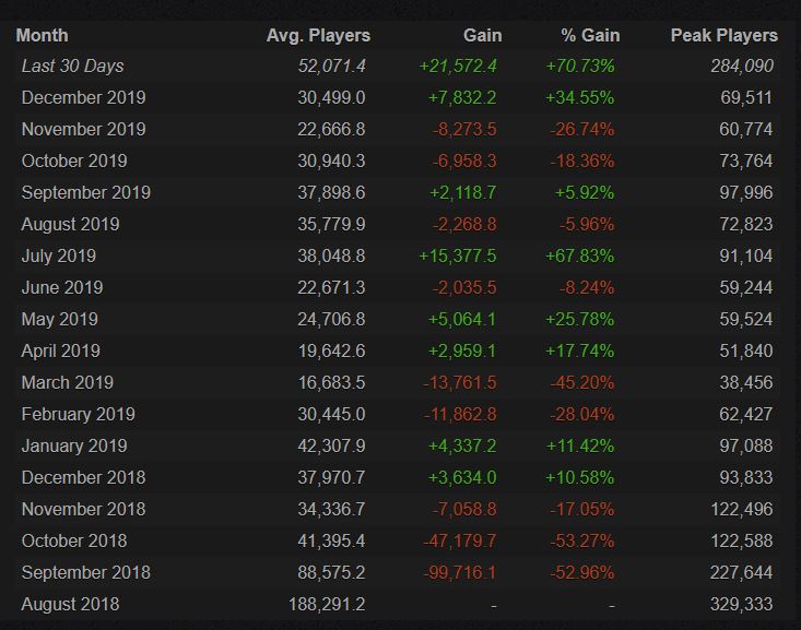 Monster-HUnter-World-Chart "class =" lazy lazy-hidden wp-image-460139 "srcset =" https://images.mein-mmo.de/magazin/medien/2020/01/Monster-HUnter-World- Chart.jpg 733w, https://images.mein-mmo.de/magazin/medien/2020/01/Monster-HUnter-World-Chart-300x236.jpg 300w, https://images.mein-mmo.de/ revista / medios / 2020/01 / Monster-HUnter-World-Chart-150x118.jpg 150w, https://images.mein-mmo.de/magazin/medien/2020/01/Monster-HUnter-World-Chart-100x80 .jpg 100w "data-lazy-tamaños =" (ancho máximo: 733px) 100vw, 733px "> Fuente: Steamcharts

<p>El número de cazadores de monstruos que juegan al mismo tiempo se ha cuadruplicado en comparación con diciembre de 2019 y casi ha vuelto al nivel de lanzamiento.</p>
<p>El aumento constante en el número de jugadores, según Steamcharts, comenzó el 10 de enero. A la 1:00 a.m., MHW regresó a más de 100,000 jugadores que habían iniciado sesión en Steam al mismo tiempo. Solo 10 horas después, Monster Hunter World había roto la marca de 200,000.</p><div class=