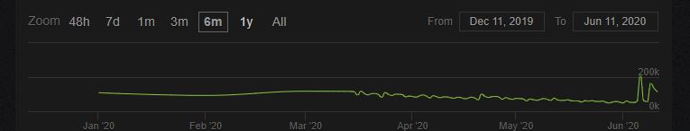 Destiny-2-Steamcharts "class =" lazy lazy-hidden wp-image-514282 "width =" 580 "height =" 110 "srcset =" https://images.mein-mmo.de/medien/2020/06/ Destiny-2-Steamcharts.jpg 765w, https://images.mein-mmo.de/medien/2020/06/Destiny-2-Steamcharts-300x57.jpg 300w, https://images.mein-mmo.de/ media / 2020/06 / Destiny-2-Steamcharts-150x29.jpg 150w "data-lazy-tamaños =" (ancho máximo: 580px) 100vw, 580px "> En la curva puedes ver los 2 cambios claros. De lo contrario, todo está tranquilo. , con una tendencia a la baja.    

<h2>Evento causa erupción masiva en 2020</h2>
<p><strong>Ese fue el primer punto culminante:</strong> El primer evento en vivo de la historia tuvo lugar en Destiny 2 el sábado por la noche, 6 de junio, hora alemana.</p>
<p>Al igual que con el juego de disparos en línea Fortnite, se sabía con mucha anticipación que los jugadores deberían estar en el juego en un momento determinado para ver el espectáculo que estaba teniendo lugar en el cielo.</p>
<p>Y de hecho, el plan de Bungie funcionó maravillosamente: vinieron los guardianes, el bombo estaba allí.</p>
<p>    <img decoding=