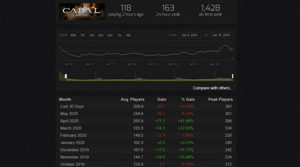 Números de jugadores de Cabal Online Steam
