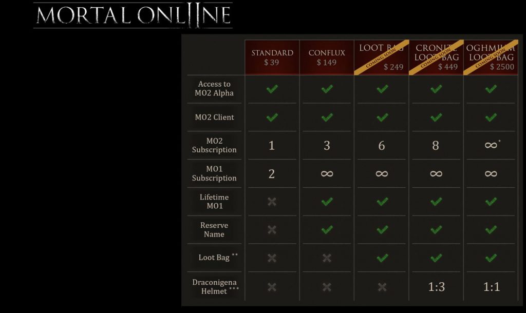 Suscripción en línea mortal "class =" lazy lazy-hidden wp-image-523461 "srcset =" http://dlprivateserver.com/wp-content/uploads/2020/07/El-nuevo-MMORPG-en-Steam-quiere-2500-de-tu.jpg 1024w , https://images.mein-mmo.de/medien/2020/07/Mortal-Online-Abo-300x179.jpg 300w, https://images.mein-mmo.de/medien/2020/07/Mortal- Suscripción en línea 150x89.jpg 150w, https://images.mein-mmo.de/medien/2020/07/Mortal-Online-Abo-768x458.jpg 768w, https://images.mein-mmo.de/ media / 2020/07 / Mortal-Online-Abo.jpg 1383w "data-lazy-tamaños =" (ancho máximo: 1024px) 100vw, 1024px "> Hay 5 opciones diferentes Dinero.

<p><strong>¿Hay alternativas más baratas?</strong> Si solo paga $ 450, obtendrá casi todo lo que está en el paquete por $ 2,500, excepto la suscripción de por vida. Y el casco solo tiene una escala de 1: 3.</p>
<p>El "paquete estándar" sin todos los trucos es de $ 39. Esto incluye el acceso al alfa.</p>
<p>    <img decoding=