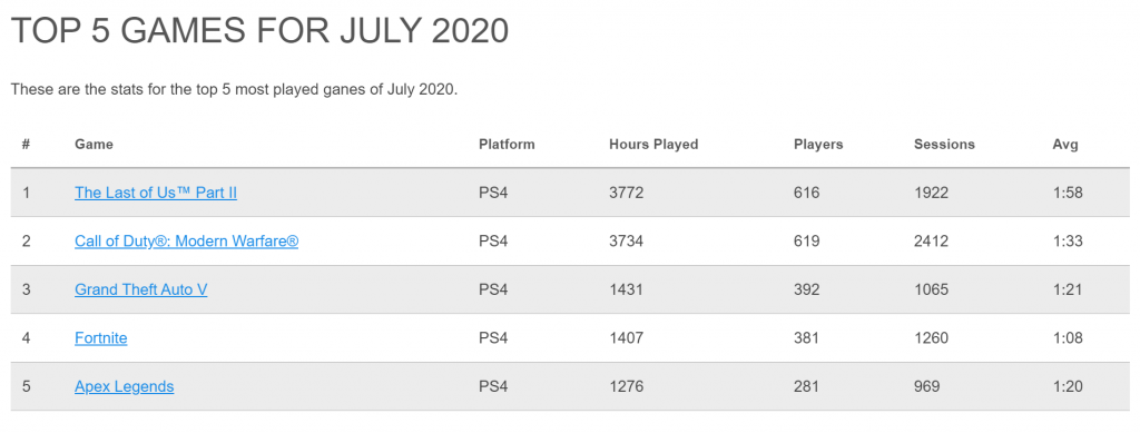 Las 5 mejores listas de PS4 en julio