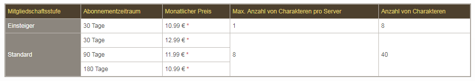 1773ffe26be0d799c52f813b89067aab "class =" lazy lazy-hidden wp-image-201452 "srcset =" https://images.mein-mmo.de/medien/2018/01/1773ffe26be0d799c52f813b89067aab.png 949w, https: // .moimages.mein-mmo.de/medien/2018/01/1773ffe26be0d799c52f813b89067aab.png 949w, https: //. .de / medien / 2018/01 / 1773ffe26be0d799c52f813b89067aab-150x26.png 150w, https://images.mein-mmo.de/medien/2018/01/1773ffe26be0d799c52f813b89067aab-300x52.png 300w, https: //images.mein-mmo .de / medien / 2018/01 / 1773ffe26be0d799c52f813b89067aab-768x132.png 768w "data-lazy-size =" (max-width: 949px) 100vw, 949px "> Los dos modelos de pago diferentes de FFXIV    

<p>La extensión de la suscripción se puede encontrar en la estación de Mog en "Administrar suscripciones". Hay varias opciones para extender el tiempo de juego:</p>
<ul>
<li>Tarjeta de tiempo de juego con tiempo de juego durante 60 días.</li>
<li>Tarjeta de crédito</li>
<li>ELV o cuenta</li>
<li>Moneda de Square Enix "Crysta"</li>
<li>Paysafecard</li>
<li>Para los jugadores de Steam: crédito de Steam.</li>
</ul>
<p> <img decoding=