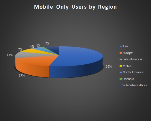 Jugadores móviles por región