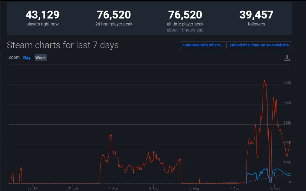 fall-guys-steam-database "class =" lazy lazy-hidden wp-image-532778 "srcset =" https://images.mein-mmo.de/medien/2020/08/fall-guys-steam-database. jpg 1008w, https://images.mein-mmo.de/medien/2020/08/fall-guys-steam-database-300x188.jpg 300w, https://images.mein-mmo.de/medien/2020/ 08 / fall-guys-steam-database-150x94.jpg 150w, https://images.mein-mmo.de/medien/2020/08/fall-guys-steam-database-768x480.jpg 768w "data-lazy- tamaños = "(ancho máximo: 1008px) 100vw, 1008px"> Fall Guys en Steam se disparó y luego cayó con fuerza. (a través de steamdb)   

<p><strong>Esto tuvo los siguientes efectos:</strong> En Steam, si sucede algo como esto, puede expresar inmediatamente su enojo con una crítica negativa de Steam. Realmente muestra a los desarrolladores. </p>
<p>En muy poco tiempo, Steam recibió críticas negativas que decían: Los servidores están caídos. No entras en un lobby y si estás en uno, no comiences el juego. Los desarrolladores no deberían publicar un juego así si es tan defectuoso.</p>
<p>En Steam llegaron relativamente muchas críticas con menos de una hora de tiempo de juego. Esto sucede con más frecuencia y en realidad no es tan trágico. Por lo general, crece.</p>
<p>Pero los desarrolladores lograron convertir esta situación negativa en algo positivo en un corto período de tiempo.</p>
<p>Contenido editorial recomendado En este punto, puede encontrar contenido externo de Twitter que complementa el artículo. Contenido de TwitterAcepto que se me mostrará contenido externo. Los datos personales pueden transmitirse a plataformas de terceros. Lea más sobre nuestra política de privacidad.</p>
<p> 				Enlace al contenido de Twitter .embed-twitter .embed-privacy-logo {background-image: url (https://mein-mmo.de/wp-content/plugins/embed-privacy/assets/images/embed-twitter.png ? v = 1596172762); } 			</p>
<h2>"Oh no, vamos a ser bombardeados en Steam"</h2>
<p><strong>Así es como reaccionaron los desarrolladores: </strong>Informaron en Twitter con una triste sonrisa. Ahora sería una revisión bombardeada. Trabajas duro para que todo funcione, pero hay MUCHOS jugadores. </p>
<p>Se les pide a las personas que detengan las críticas negativas hasta que hayan tenido la oportunidad de jugar Fall Guys. El texto se cerró con un pequeño corazón.</p>
<p><strong>Esa fue la reacción:</strong> Fall Guys recibió mucha simpatía y aprobación del tweet. El tweet obtuvo más de 46,000 me gusta y muchos comentarios: </p>
<ul>
<li>Steam no debería permitir revisiones como Metacritic durante 48 horas</li>
<li>ese siempre sería el caso con los nuevos juegos "PS Plus"</li>
<li>eso sería totalmente injusto en general</li>
</ul>
<p>De hecho, la situación con las revisiones de Steam se revirtió por completo como resultado. En poco tiempo hubo un "bombardeo de revisión positiva" y la calificación de Steam ahora es 81% de buenas críticas y "muy positiva".</p>
<p>Es sorprendente que haya tantas reseñas de Steam. Fall Guys ya tiene más de 11,000 comentarios después de unas pocas horas.</p>
<p>Contenido editorial recomendado En este punto, puede encontrar contenido externo de Twitter que complementa el artículo. Contenido de TwitterAcepto que se me mostrará contenido externo. Los datos personales pueden transmitirse a plataformas de terceros. Lea más sobre nuestra política de privacidad.</p>
<p> 				Enlace al contenido de Twitter .embed-twitter .embed-privacy-logo {background-image: url (https://mein-mmo.de/wp-content/plugins/embed-privacy/assets/images/embed-twitter.png ? v = 1596172762); } Funcionó mejor de lo que esperaba.</p>
<h2>No fue un bombardeo de revisión, pero los desarrolladores hicieron uno de ellos.</h2>
<p><strong>Eso está detrás de esto: </strong>En este sentido, no fue un bombardeo de "revisión". Aunque un número relativamente grande de críticas negativas llegó en poco tiempo, como un bombardeo de revisión, la ocasión fue diferente a un bombardeo de revisión.</p>
<p>"Revisar bombardeo" es un esfuerzo coordinado para mostrarle a un desarrollador, por razones que en realidad no tienen nada que ver con el juego, sino enviar un "mensaje": "Lo que haces allí no nos conviene y lo conseguimos aquí". ella un memo ".</p>
<p>En Warframe, el despido de un traductor chino provocó un bombardeo coordinado de revisión.</p>
<p>Fall Guys fue calificado simplemente porque los jugadores de Steam no podían jugarlo en este momento. También hubo críticas de que el juego carecía de valor y contenido por 20 €. Este no es un "enfoque coordinado", pero las personas expresan sus críticas al juego en ese mismo momento.</p>
<p>Al representar hábilmente a los desarrolladores, que luego se convirtieron en víctimas y pidieron simpatía, pudieron cambiar la forma en que ven las cosas para generar una enorme cantidad de críticas positivas. Esto muestra cómo se ve una comunicación exitosa.</p>
<p>    <img decoding=
