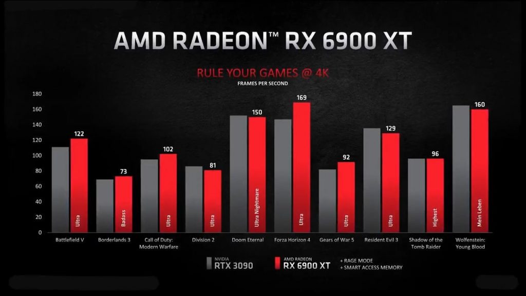 Amd RX 6900 XT frente a RTX 3090