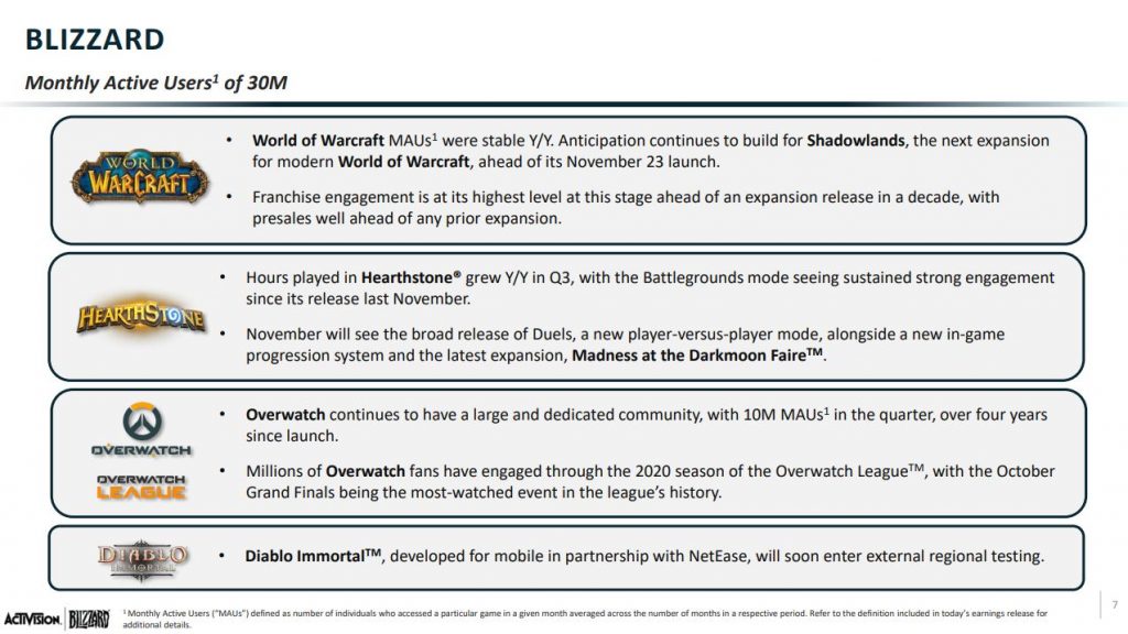 blizzard-q3-2020-bericht "class =" wp-image-610730 "srcset =" http://dlprivateserver.com/wp-content/uploads/2020/10/Blizzard-dice-WoW-lo-esta-haciendo-mejor-de-lo-que.jpg 1024w , https://images.mein-mmo.de/medien/2020/10/blizzard-q3-2020-bericht-300x169.jpg 300w, https://images.mein-mmo.de/medien/2020/10/ blizzard-q3-2020-bericht-150x84.jpg 150w, https://images.mein-mmo.de/medien/2020/10/blizzard-q3-2020-bericht-768x432.jpg 768w, https: // imágenes. mein-mmo.de/medien/2020/10/blizzard-q3-2020-bericht-780x438.jpg 780w, https://images.mein-mmo.de/medien/2020/10/blizzard-q3-2020-bericht .jpg 1275w "tamaños =" (ancho máximo: 1024px) 100vw, 1024px "> Los hechos esenciales sobre la serie de juegos 4 Blizzard de Blizzard.   

<h2>Más preventas de Shadowlands que cualquier expansión anterior</h2>
<p><strong>Así es como se ve en WoW:</strong> Blizzard ha calculado un total de 30 millones de usuarios activos mensuales en el tercer trimestre. Un usuario activo es cualquier persona que inicia sesión en cualquier juego de Blizzard al menos una vez al mes.</p>
<p>World of Warcraft debería tener los mismos números en 2020 que en 2019. El juego "se mantuvo estable". Esto es sorprendente porque la exageración que rodea a WoW Classic fue genial en 2019. Si el número de jugadores se ha mantenido estable de 2019 a 2020, entonces será un gran éxito para Blizzard, porque pudieron usar la exageración a corto plazo para el éxito a largo plazo.</p><div class=