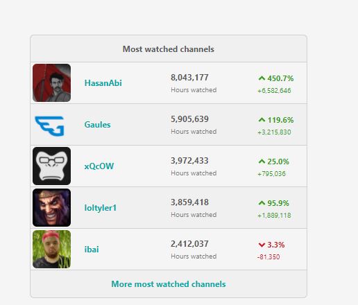 Twitch-Number-One "class =" wp-image-614281 "srcset =" http://dlprivateserver.com/wp-content/uploads/2020/11/Un-canal-domina-Twitch-durante-las-elecciones-estadounidenses-es-el.jpg 516w, https: // imágenes .mein-mmo.de / medien / 2020/11 / Twitch-Number-EIns-300x256.jpg 300w, https://images.mein-mmo.de/medien/2020/11/Twitch-Nummer-EIns-150x128. jpg 150w "tamaños =" (ancho máximo: 516px) 100vw, 516px "> HasanAbi fue el número uno en Twitch durante una semana (fuente: Sullygnome).

<h2>Twitch se abre a temas distintos a los juegos</h2>
<p><strong>Esto es lo interesante: </strong>Twitch comenzó como una plataforma de juegos pura, pero se está convirtiendo cada vez más en una fuente universal de información y entretenimiento para una generación más joven que va más allá de los juegos puros, similar a YouTube.</p>
<p>Twitch se está convirtiendo en una especie de "televisión en vivo a la carta hecha a medida".</p>
<p>Los streamers ven series con sus fans, reaccionan a los clips de YouTube o conversan durante horas. Un transmisor de WoW luchó contra su depresión en vivo en Twitch y limpió todo su apartamento destrozado.</p>
<p>La gente muestra cómo construir un barco, cómo cocinar o pintar en Twitch. Los representantes de Bob Ross se han convertido en un culto. Siempre hay problemas cuando los pintores de cuerpos se desnudan y pintan frente a la cámara.</p>
<p>Alguien como Hasan Abi demuestra que puedes tener éxito en Twitch incluso con un formato político cuando una elección calienta al país y al mundo como lo ha hecho en los últimos días.</p>
<p>    <img decoding=