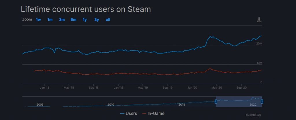 Usuarios en Steam