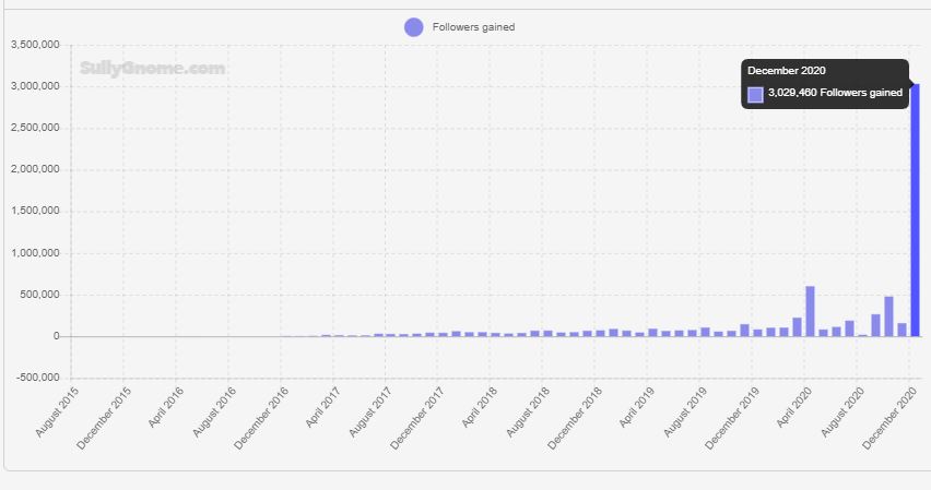 Estadísticas de seguidores de xQc "class =" wp-image-638939 "srcset =" http://dlprivateserver.com/wp-content/uploads/2021/01/Twitch-celebra-los-numeros-de-sus-streamers-pero-el-mas.jpg 852w, https: // images .mein -mmo.de / medien / 2021/01 / xQc-Follower-Statistics-300x158.jpg 300w, https://images.mein-mmo.de/medien/2021/01/xQc-Follower-Statistik-150x79. jpg 150w , https://images.mein-mmo.de/medien/2021/01/xQc-Follower-Statistik-768x405.jpg 768w "tamaños =" (ancho máximo: 852px) 100vw, 852px "> Según los datos xQc ganó más seguidores en 10 horas el 30 de diciembre que en los 12 meses anteriores (fuente: Sullygnome).

<p>Según las estadísticas, xQc en una única transmisión de Twitch el 30 de diciembre. recogió casi 3 millones de nuevos seguidores. Así que consiguió más seguidores en 10 horas que en el resto de 2020 juntos.</p>
<p>Incluso el segundo streamer más grande del mundo, Gaules, está tan alto en las estadísticas porque su canal funciona prácticamente las 24 horas del día, los 7 días de la semana. El experto brasileño en CS: GO es conocido por mantener las grabaciones en funcionamiento cuando no están en vivo. Como resultado, Gaules transmitió 8.400 horas en 2020, un promedio de 23 horas al día. Eso también distorsiona las estadísticas.</p>
<p>    <img decoding=