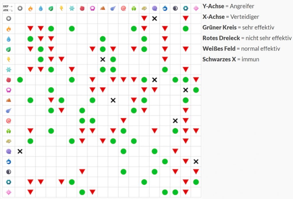 Tabla de efectividad de Pokémon GO