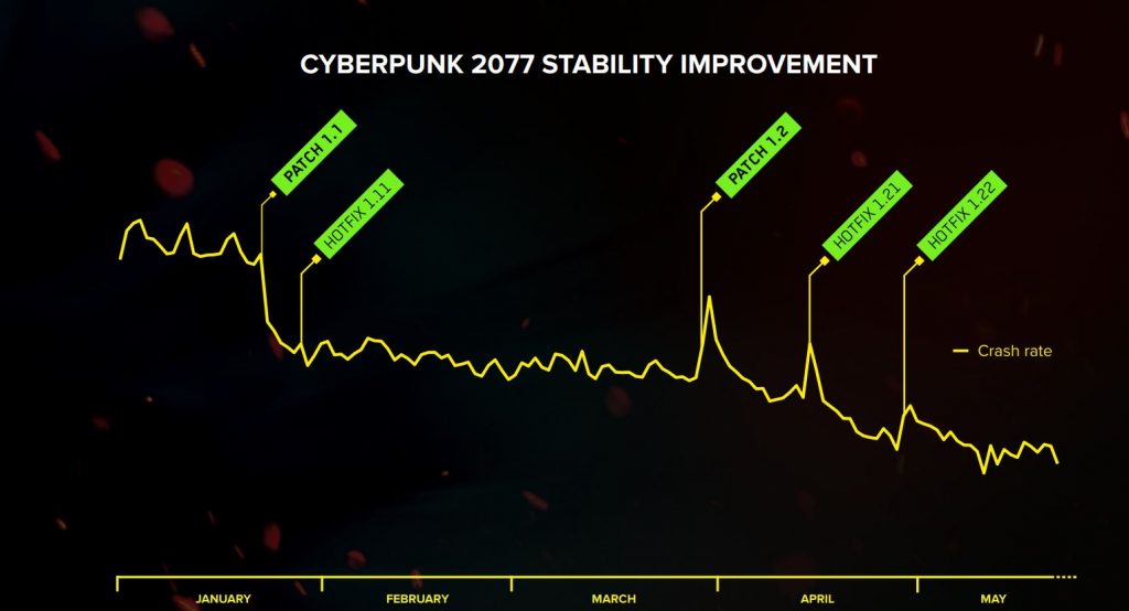 cr-projekt-red-timeline "class =" wp-image-684512 "srcset =" http://dlprivateserver.com/wp-content/uploads/2021/06/300-personas-siguen-trabajando-en-Cyberpunk-2077-pero-¿que-pasa.jpg 1024w , https://images.mein-mmo.de/medien/2021/06/cr-projekt-red-timeline-300x162.jpg 300w, https://images.mein-mmo.de/medien/2021/06/ cr-projekt-red-timeline-150x81.jpg 150w, https://images.mein-mmo.de/medien/2021/06/cr-projekt-red-timeline-768x415.jpg 768w, https: // imágenes. mein-mmo.de/medien/2021/06/cr-projekt-red-timeline-250x135.jpg 250w, https://images.mein-mmo.de/medien/2021/06/cr-projekt-red-timeline .jpg 1529w "tamaños =" (ancho máximo: 1024px) 100vw, 1024px "> Cyberpunk 2077 ya ha sido mejorado.   

<p>Cuando se les pregunta, a los representantes de los inversores se les asegura que unas 300 personas seguirán trabajando en cyberpunk, aproximadamente la mitad del equipo original. Entre otras cosas, trabajarían en la edición "Next Gen".</p>
<h2>Se mencionan las expansiones a Cyberpunk 2077, el modo multijugador se mantiene en secreto</h2>
<p><strong>¿Qué pasa con el modo multijugador?</strong> El modo multijugador planeado ya no fue un problema en la conferencia de inversores. Las consultas se dirigieron más hacia cuándo Cyberpunk 2077 volverá a la PS Store.</p>
<p>CD Projekt Red sugiere, sin embargo, traer "DLC grandes y pagados" a Cyberpunk 2077, uno lo compara con las expansiones de Witcher 3 "Blood y Wine" y "Heart of Stone". Si uno trae expansiones tan grandes para Cyberpunk, ganaron ser libre.</p>
<p>    <img decoding=