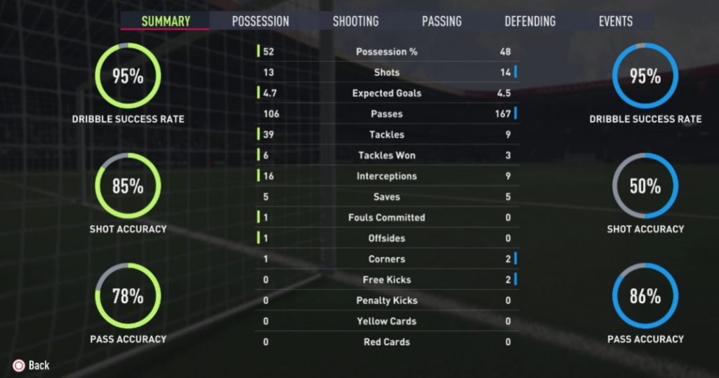 Estadísticas de FIFA 22