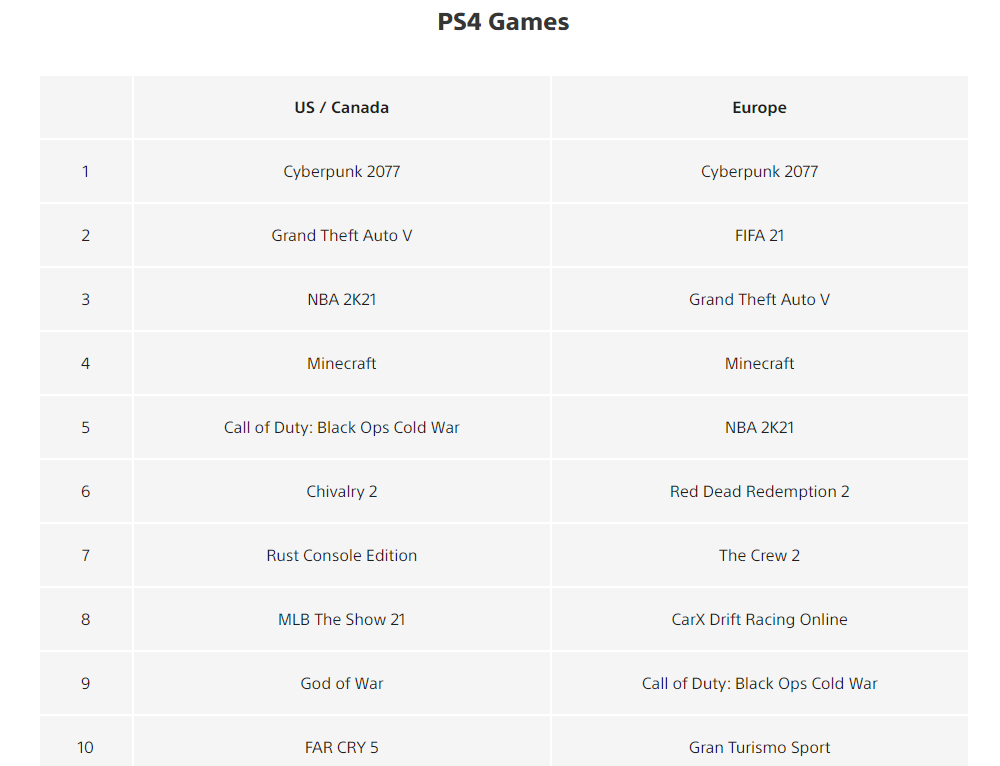 Juegos más exitosos de PS4 "class =" wp-image-697852 "srcset =" https://images.mein-mmo.de/medien/2021/07/PS4-erglichste-Spiele.png 1000w, https: // images .mein-mmo.de / medien / 2021/07 / PS4-Successful-Games-300x230.png 300w, https://images.mein-mmo.de/medien/2021/07/PS4-erfaltreichste-Spiele-150x115 . png 150w, https://images.mein-mmo.de/medien/2021/07/PS4-erfaltreichste-Spiele-768x588.png 768w "tamaños =" (ancho máximo: 1000px) 100vw, 1000px "> Cyberpunk domina la Lista de los juegos más descargados en junio de 2021.   

<p><strong>¿Es vergonzoso para Sony?</strong> Bueno, normalmente esperarías que Sony anunciara "el juego más grande de 2020 finalmente llegará a PS4", pero Sony ha guardado total silencio sobre el regreso de Cyberpunk 2077 a la PS Store:</p>
<ul>
<li>No hay una referencia importante al juego en la página de la tienda. El regreso está completamente oculto en las noticias. </li>
<li>Incluso como líder del "artículo más descargado", uno preferiría usar el juego de PS5 más exitoso, Ratchet & Clank, que Cyberpunk 2077, que solo se menciona en una cláusula subordinada.</li>
<li>  En la lista de los “juegos más descargados”, Sony actualmente coloca al juego en el puesto 13, detrás de Star Wars: Jedi Fallen Order o FIFA 21.</li>
<li>  En "New Games" está completamente ausente.</li>
</ul>
<p>300 personas siguen trabajando en Cyberpunk 2077, pero ¿qué pasa con el modo multijugador?    </p>
<p>Incluso el anuncio de que Cyberpunk 2077 volverá a la tienda no fue realmente anunciado por Sony, pero los periodistas descubrieron evidencia de esto, preguntaron a Sony y luego recibieron la confirmación de que Cyberpunk 2077 volverá.</p>
<p>En general, parece que Sony quiere llevar la mayor distancia posible entre Cyberpunk 2077 y él mismo.</p>
<p>No parecen orgullosos de su mayor éxito en junio de 2021.</p>
<p>    <img decoding=