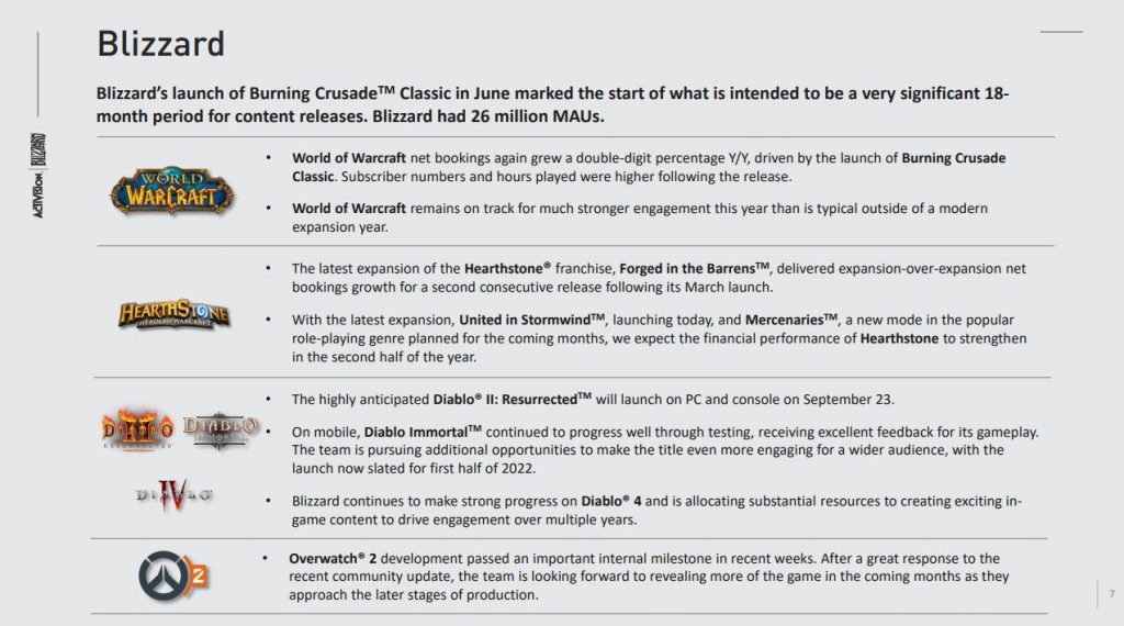 blizzard-q2-2021 "class =" wp-image-707830 "srcset =" http://dlprivateserver.com/wp-content/uploads/2021/08/Blizzard-dice-Diablo-4-sera-un-juego-durante-varios-anos.jpg 1024w, https: / /images.mein-mmo.de/medien/2021/08/blizzard-q2-2021-300x167.jpg 300w, https://images.mein-mmo.de/medien/2021/08/blizzard-q2-2021- 150x83.jpg 150w, https://images.mein-mmo.de/medien/2021/08/blizzard-q2-2021-768x427.jpg 768w, https://images.mein-mmo.de/medien/2021/ 08 / blizzard-q2-2021.jpg 1273w "size =" (max-width: 1024px) 100vw, 1024px "> La presentación de Blizzard sobre las cifras comerciales del segundo trimestre de 2021.   

<h2>Las ventas de Blizzard están cayendo – Overwatch League es un problema</h2>
<p><strong>Eso no encaja en la imagen rosada: </strong>Aunque supuestamente todo va muy bien en Blizzard, han perdido 6 millones de jugadores en comparación con el segundo trimestre de 2020: el número de usuarios activos mensuales se redujo de 32 millones (Q2 / 2020) a 26 millones de usuarios (Q2 / 2021).</p>
<p>Las cifras reales de ventas también han caído. Aunque las ventas en WoW han crecido en un porcentaje de dos dígitos, las cifras de ventas en Hearthstone y la liga Overwatch han caído.</p>
<p>Además, Blizzard ha invertido dinero en el desarrollo de una "amplia gama de productos" y marketing para Burning Crusade Classic.</p>
<h2>¿Cuándo llegarán Diablo 4 y Overwatch 2? Nota sobre la fecha de lanzamiento</h2>
<p><strong>Esta es la referencia a la fecha de lanzamiento de Overwatch 2 y Diablo 4:</strong> Durante la presentación, Blizzard enfatizó: Tienes un período de lanzamientos de "18 meses significativos" en la casa.</p>
<p>Eso podría significar que Overwatch 2 y Diablo 4 se lanzarán a más tardar en febrero de 2023. Entonces se acabarían los 18 meses. Diablo 4 y Overwatch 2 seguramente serán los lanzamientos más importantes para Blizzard en los próximos años.</p>
<p>Tradicionalmente, las ventanas de lanzamiento de estos títulos de gran éxito son de septiembre a noviembre de cada año o de marzo a abril. De diciembre a febrero y en los cálidos meses de mayo a agosto, rara vez aparecen títulos grandes:</p>
<p>Por lo tanto, los posibles períodos de lanzamiento para Overwatch 2 y Diablo 4 serían:</p>
<ul>
<li>Overwatch 2 en marzo / abril de 2022</li>
<li>Diablo 4 entre septiembre y noviembre de 2022.</li>
</ul>
<p>Es muy posible que uno de los juegos o incluso ambos se posponga hasta 2023, especialmente con todo lo que está sucediendo actualmente en Blizzard.</p>
<p>Además, aparentemente se van a desarrollar otros juegos móviles para Warcraft:</p>
<p>2 nuevos juegos de Warcraft ya se están probando internamente en Blizzard</p>

			
		</div><!-- .entry-content /-->

				<div id=