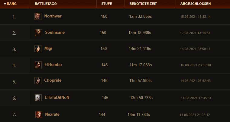 Diablo-3-Ranking list-18-August "class =" wp-image-711926 "srcset =" https://images.mein-mmo.de/medien/2021/08/Diablo-3-Rangliste-18-August . jpg 761w, https://images.mein-mmo.de/medien/2021/08/Diablo-3-Rangliste-18-August-300x160.jpg 300w, https://images.mein-mmo.de/medien / 2021/08 / Diablo-3-Rangliste-18-August-150x80.jpg 150w "tamaños =" (ancho máximo: 761px) 100vw, 761px ">    

<p><strong>¿Qué construcciones se están reproduciendo?</strong> En la lista, hemos vinculado el perfil de héroe con el que se estableció el récord para usted. No se garantiza si las compilaciones que se usaron para establecer los tiempos todavía están allí. Con un vistazo al perfil del héroe, obtienes una idea de las habilidades y elementos con los que están equipados los personajes actualmente.</p>
<p><strong>¿Cómo encaja eso con la Lista de niveles?</strong> Muy bien, porque en la lista de niveles de la temporada 24 de Diablo 3 todas las clases tienen al menos una construcción que se coloca en el nivel S. En consecuencia, todavía hay suficiente potencial para romper el hito GR 150 en los lugares 4 a 7. Y luego se trata de quién obtiene el mejor momento.</p>
<p>Sobre todo, esperamos que el bárbaro gestione fácilmente el nivel 150 con la construcción WW. Porque eso ya se ha logrado en el pasado.</p>
<p>     		  			<iframe src=
