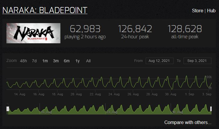 naraka-steam-charts "data-id =" 718240 "data-full-url =" http://dlprivateserver.com/wp-content/uploads/2021/09/1630660982_953_El-juego-de-accion-PvP-Naraka-Bladepoint-deleita-a-miles.jpg "data-link = "https://mein-mmo.de/?attachment_id=718240" class = "wp-image-718240" srcset = "https://images.mein-mmo.de/medien/2021/09/naraka-steam- charts.jpg 747w, https://images.mein-mmo.de/medien/2021/09/naraka-steam-charts-300x177.jpg 300w, https://images.mein-mmo.de/medien/2021/ 09 / naraka-steam-charts-150x89.jpg 150w "tamaños =" (ancho máximo: 747px) 100vw, 747px "></li>
</ul>
<p>Fuentes: SteamCharts y Steam   </p>
<p>Todos los días en las bodas el número de jugadores sube a más de 100.000. El último pico el 2 de septiembre de 2021 fue de 126,842 jugadores, justo por debajo del máximo anterior de 128,628 jugadores el 30 de agosto.</p>
<p>Esta gran cantidad de jugadores se basa en críticas extremadamente positivas. El juego ya ha sido calificado más de 27,000 veces y el 80 por ciento de estas revisiones son positivas (al 3 de septiembre de 2021).</p>
<h2>Sistema de combate de acción fluida, héroes geniales y altamente adictivo: es por eso que Naraka Bladepoint es genial</h2>
<p><strong>¿Por qué el juego es tan popular?</strong> Si observa las calificaciones y los comentarios sobre Naraka Bladepoint (a través de Steam), las siguientes características se mencionan repetidamente como positivas:</p>
<ul>
<li>El juego tiene un editor de personajes detallado con el que puedes personalizar a los héroes, que en realidad están listos para usar, y también son posibles creaciones extravagantes.</li>
<li>El juego permite el movimiento tridimensional con un gancho de agarre y otras acrobacias que recuerdan al éxito de un jugador Sekiro.</li>
<li>El sistema de combate con varias espadas y armas de fuego está bien pensado y equilibrado. Estás en constante movimiento y tienes que bloquear y evadir activamente. Las armas también se rompen con el tiempo y necesitan ser reparadas.</li>
<li>Los héroes con sus habilidades juegan entre sí de manera diferente y son muy divertidos, también hay roles claramente distinguibles, como el de partidario o el tanque.</li>
<li>Comenzar el juego es muy motivador, ya que primero luchas contra bots y los lobbies solo se llenan de gente después de un poco de experiencia.</li>
<li>También están disponibles el pase de batalla, la clasificación competitiva y el chat de voz en el juego.</li>
<li>Desbloquear cosméticos y logros es muy motivador y francamente adictivo</li>
</ul>
<p>El autor de DLPrivateServer, Jürgen Horn, también ha aludido a Naraka Bladepoint y puede confirmar en gran medida las críticas mencionadas.</p>
<p>    <img decoding=