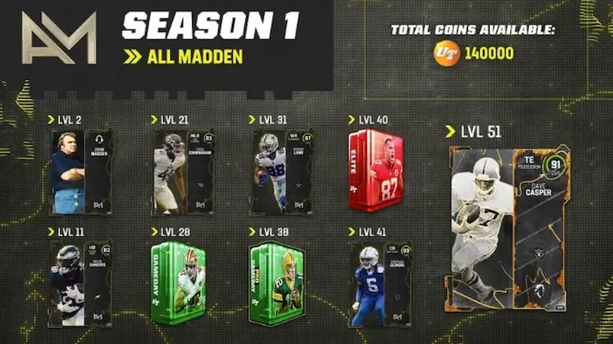 En esta guía, le mostraremos todas las recompensas de nivel de Field Pass que los jugadores de MUT pueden desbloquear en Madden Ultimate Team NFL 23.