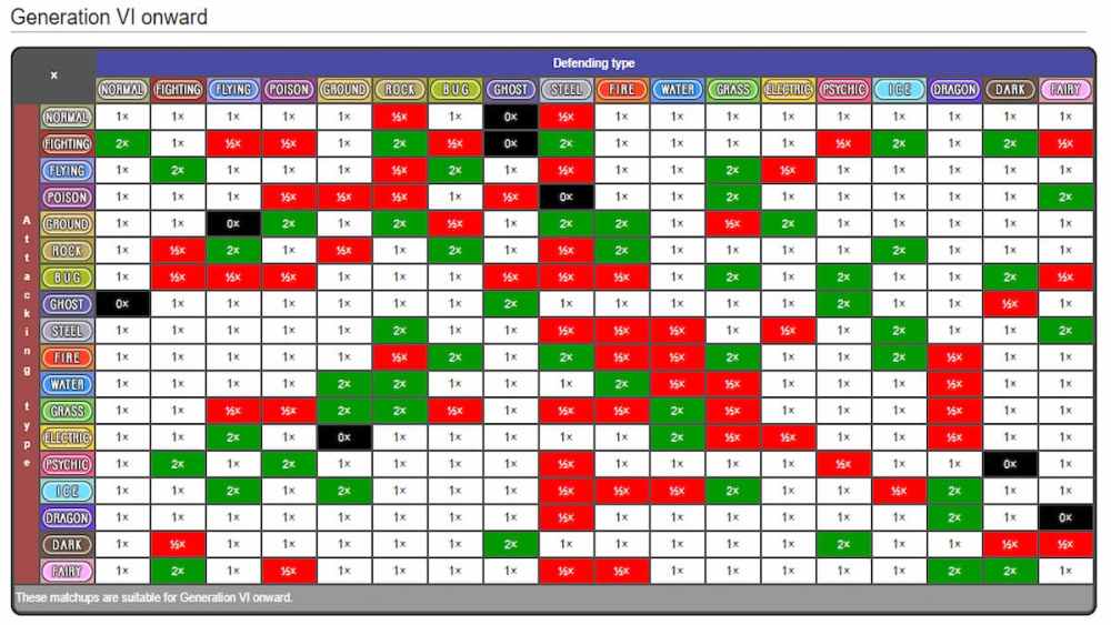 Tabla de tipos Pokémon: Todas las fortalezas y debilidades