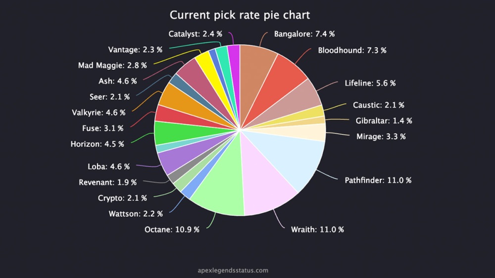 Gráfico circular de tasa de selección de Apex Legends 