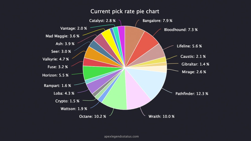 Gráfico circular de tasa de selección de Apex Legends de ApexLegendsStatus