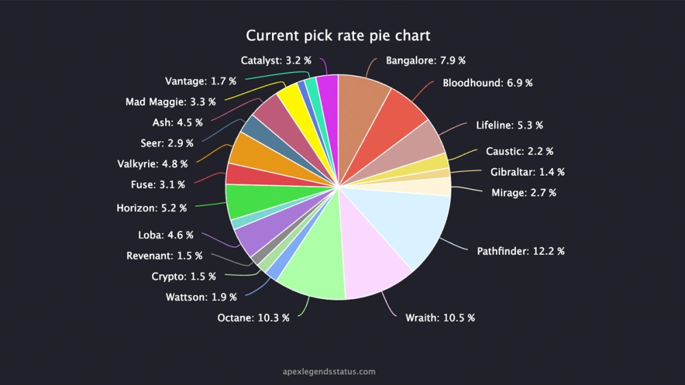 Gráfico circular de tasas de selección de Apex Legends el 3 de abril