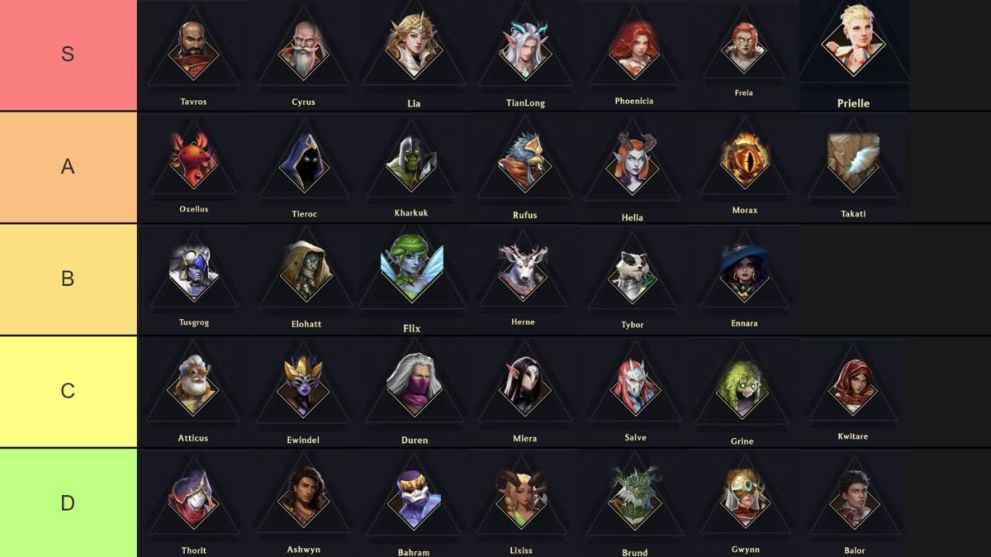 Clasificación de los mejores personajes en la lista de niveles de Guild of Guardians