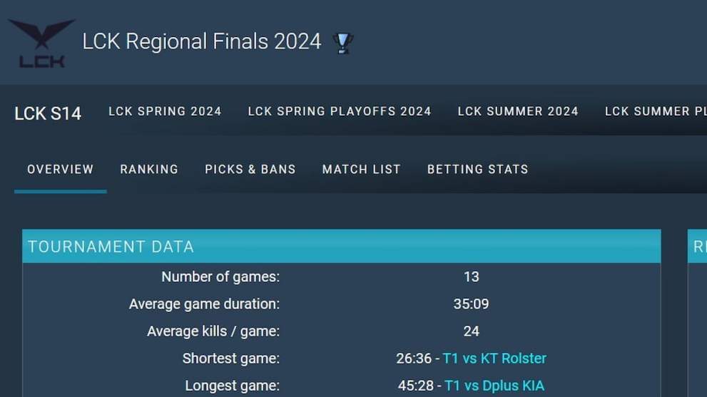 Estadísticas de la mayor duración de los partidos de las finales de la LCK 2024