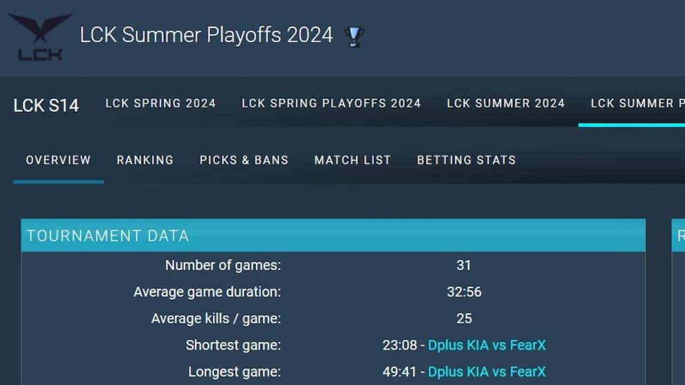 Estadísticas de la mayor duración de los partidos de la LCK Summer 2024