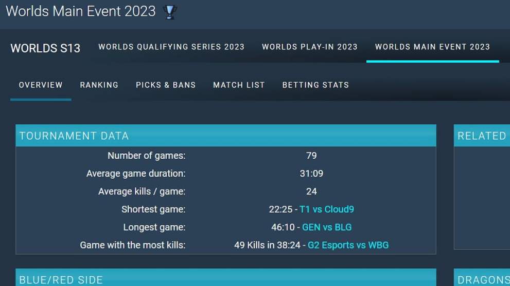 Estadísticas de la mayor duración de los partidos del Mundial 2024